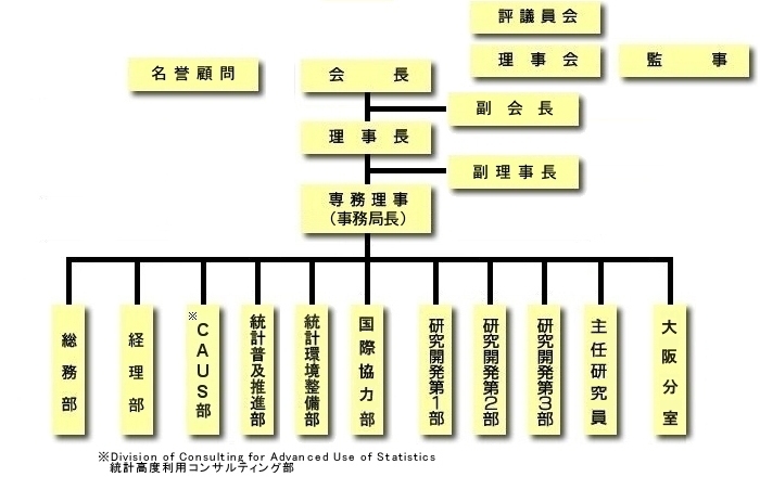 シンフォニカの組織案内図