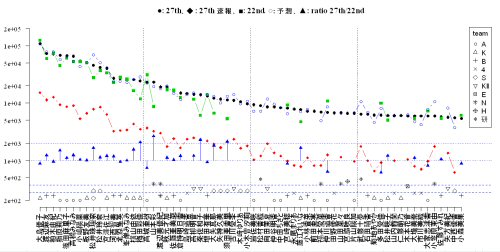 選挙の得票予測データとグラフ作成スクリプト