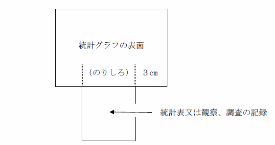 統計グラフの表面中央下部にのりしろ3cm重ねて統計表または観察、調査の記録を貼り付ける。